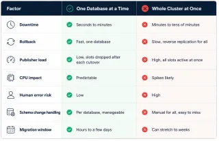 semab tariq: How to Cut Over After a PostgreSQL Migration