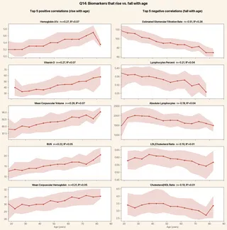 Objective metrics that change the most as we age