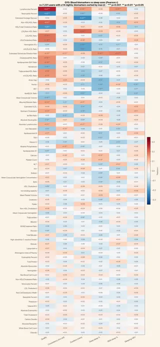 The effect of sleep on blood biomarkers