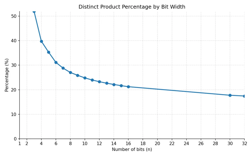 Only 17% of all 64-bit Integers are products of two 32-bit integers