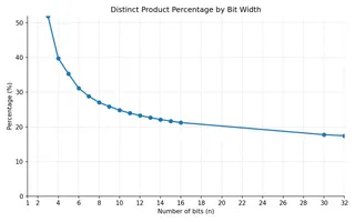 Only 17% of all 64-bit Integers are products of two 32-bit integers