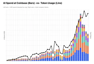 Coinbase moved to open models. Cut AI spend in half while increasing token usage