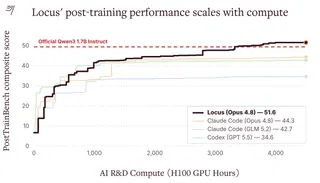 AI system Locus posttrains a model better than Qwen3