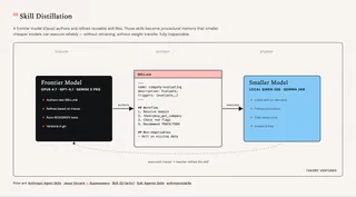Skill Distillation