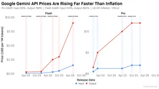 AI Model Inflation: The Unsustainable Subsidy