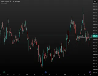 GILD Long — GILD reclaims support and holds above VWAP as fresh…