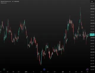 GILD Long — Rejection off resistance plus a fresh EMA catalyst l