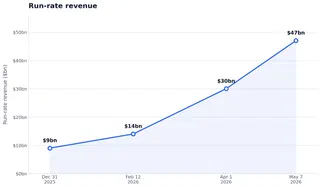 Anthropic's run-rate revenue hits $47 billion