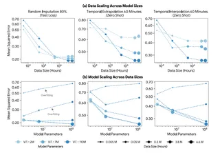 LLM-style scaling laws hold for sensor data
