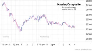 Stock Market Today: Nasdaq, Dow Sink As Chip Stocks Slide, Trump Warns; A Biotech Breaks Out (Live Coverage)