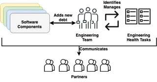 Addressing Technical Debt